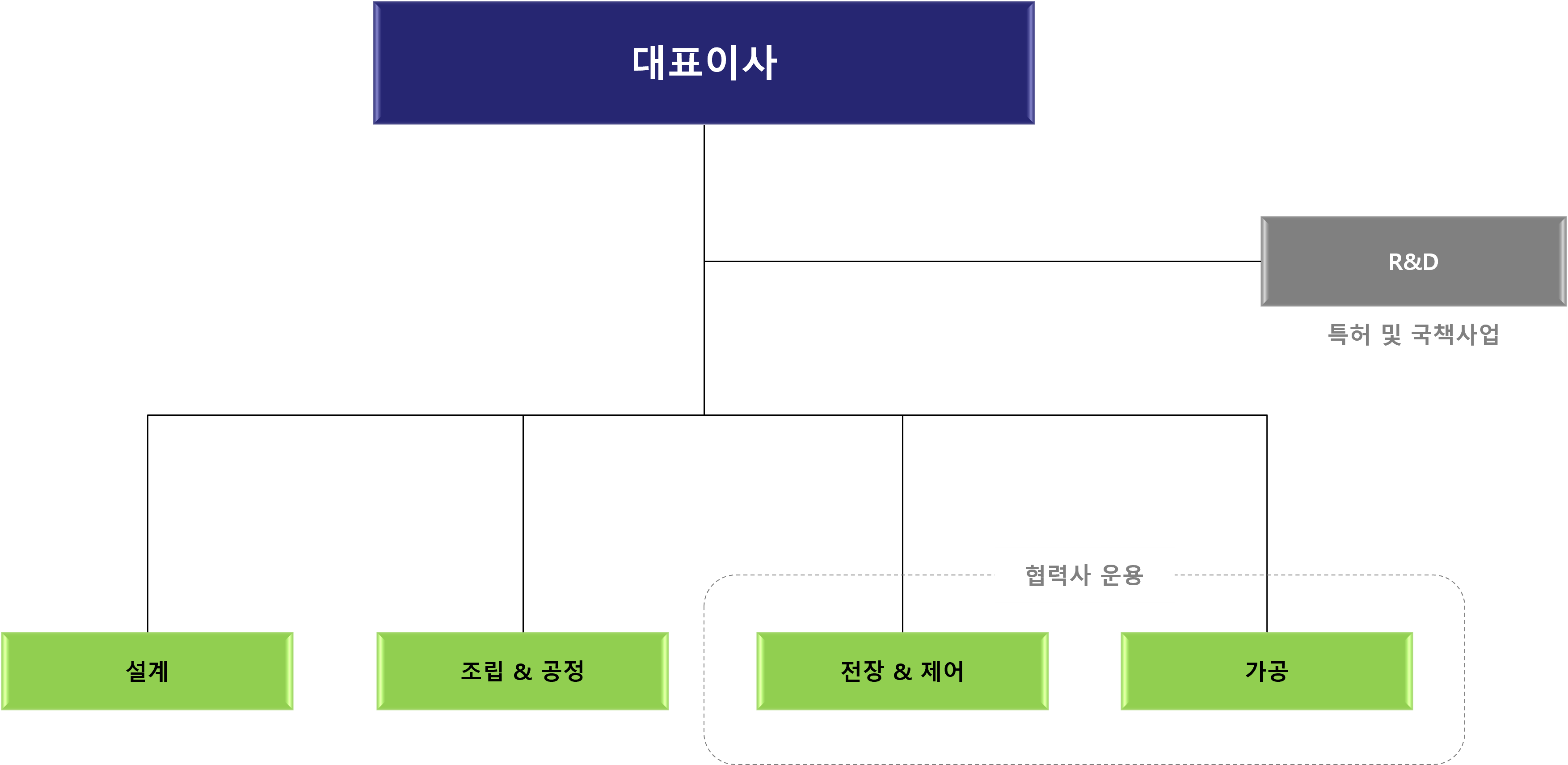조직도 - (주)엔케이아이 조직 구조